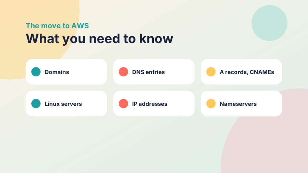 Six tiles listing topics to learn when moving to AWS: domains, DNS entries, A records and CNAMEs, Linux, IP addresses, and nameservers and transfers
