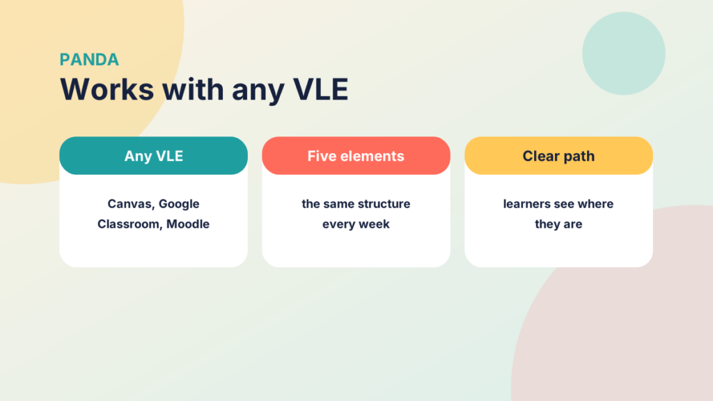 Three cards showing PANDA works with any VLE, uses five elements each week and shows learners where they are