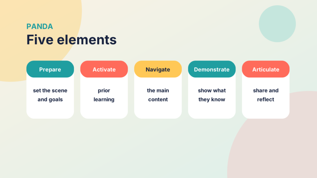 Five cards for Prepare, Activate, Navigate, Demonstrate and Articulate with a short description of each