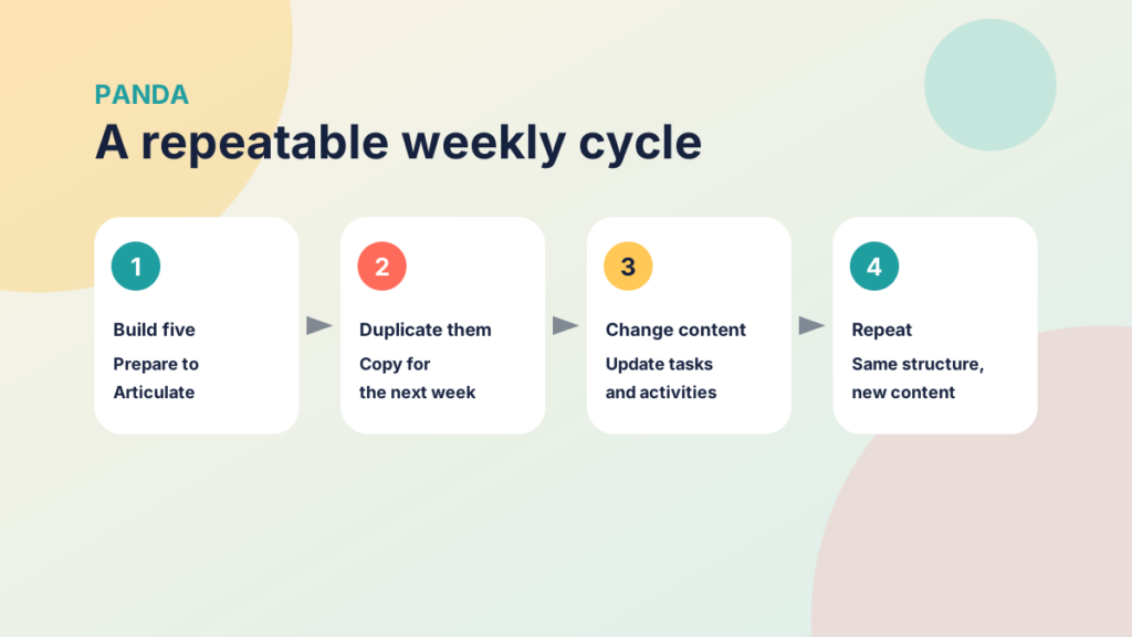 Four steps: build the five elements, duplicate them, change the content and repeat