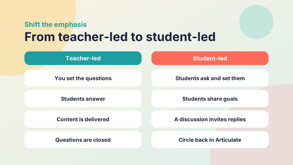 Two columns contrasting teacher-led and student-led approaches in an Activate element