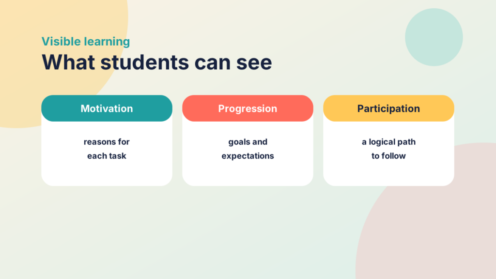 Three cards for motivation, progression and participation showing what students can see in a well-structured course