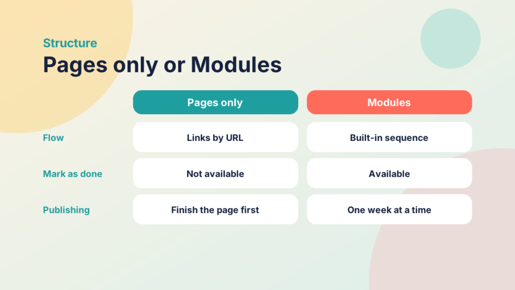 Comparison of building a Canvas course with pages only or with modules across flow, mark as done and publishing