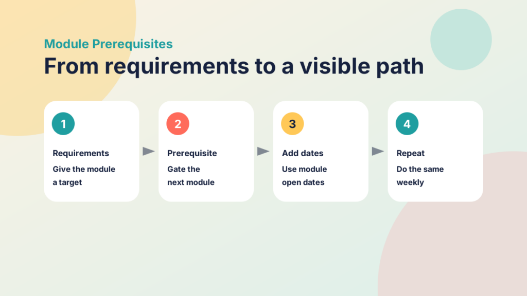 Four steps: add requirements, set prerequisites, add availability dates, repeat each week