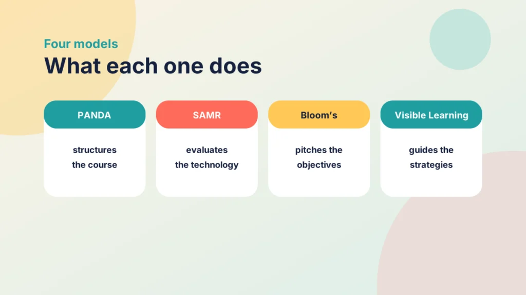 Four cards: PANDA structures the course, SAMR evaluates the technology, Bloom’s Taxonomy pitches the objectives and Visible Learning guides the strategies