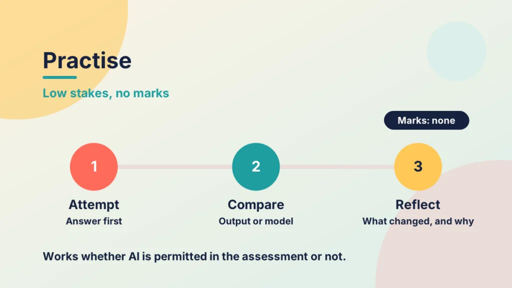 Three steps joined by a line: attempt, compare and reflect, with a label showing that no marks are awarded.