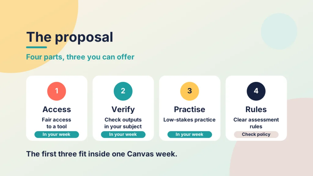 Four numbered cards for Access, Verify, Practise and Rules, with the first three marked as things you can offer in your week.
