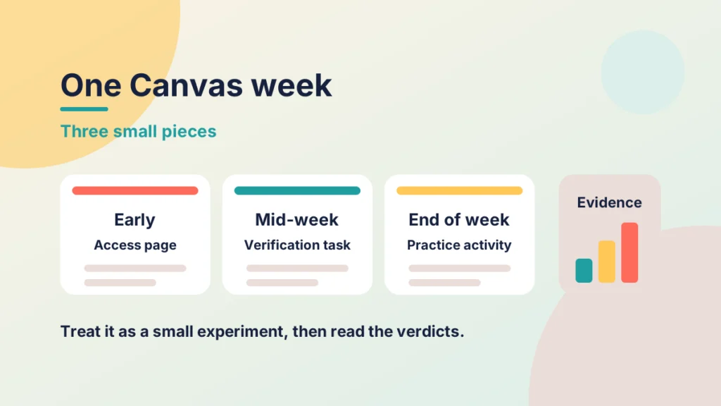 Three cards for the early, mid-week and end-of-week pieces, beside a small chart labelled Evidence.