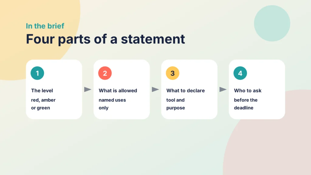 Four steps that make up an AI use statement in an assignment brief: the level, what is allowed, what to declare and who to ask