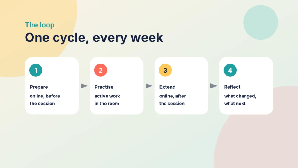 Four steps in the blended learning cycle: prepare online before the session, practise in the room, extend online afterwards and reflect on what changed