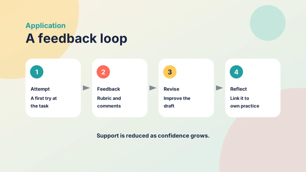 Four steps from first attempt to rubric feedback, revision and reflection