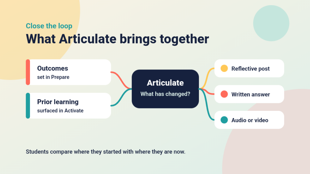 Diagram showing outcomes set in Prepare and prior learning surfaced in Activate feeding into Articulate, which leads to a reflective post, a written answer or an audio or video note