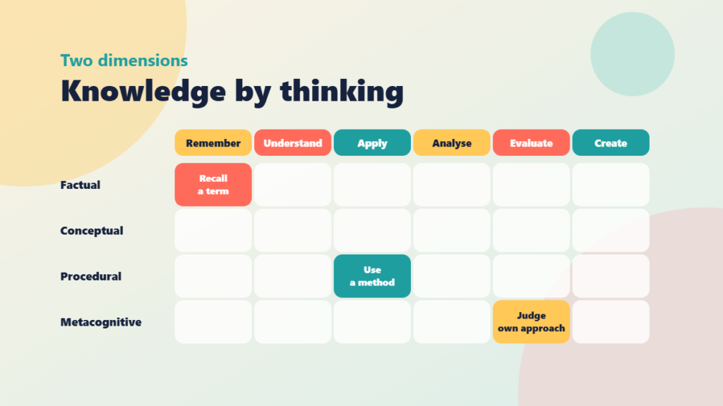 Diagram of the four knowledge types, factual, conceptual, procedural and metacognitive, against the six cognitive process levels, with three example combinations marked