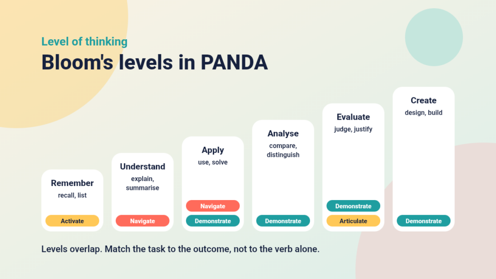 Staircase diagram of the six revised Bloom levels, remember, understand, apply, analyse, evaluate and create, each with example verbs and the PANDA elements where it often appears