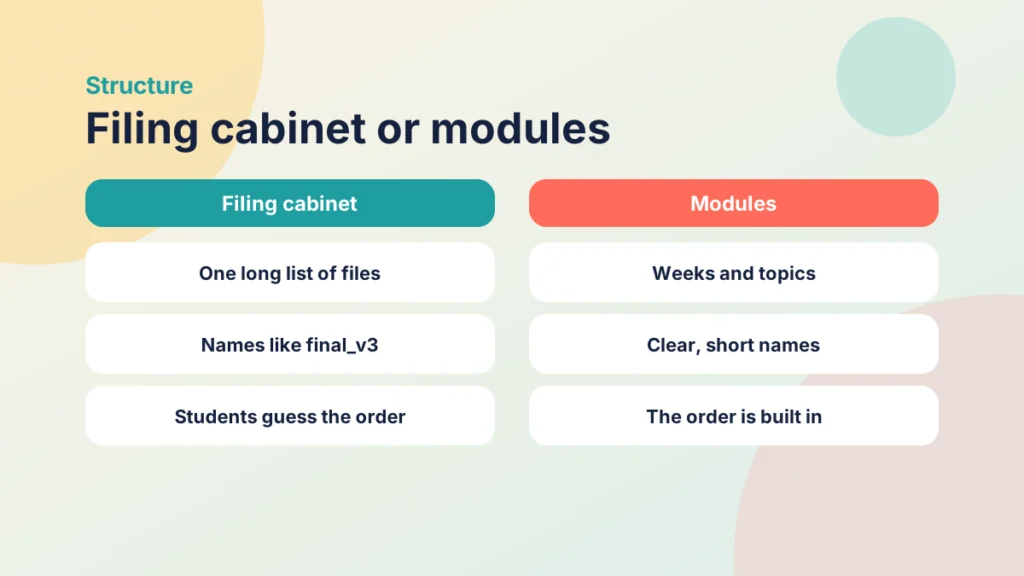 Comparison of a course organised as a filing cabinet with one organised in modules