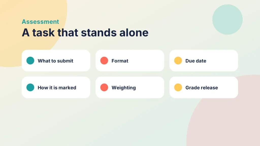 Six tiles listing what an assignment should state: what to submit, format, due date, marking, weighting and when grades appear
