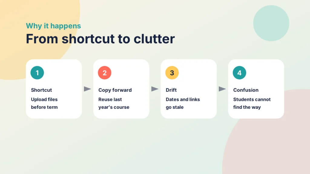 Four steps showing how a sensible shortcut becomes a cluttered course: shortcut, copy forward, drift and confusion