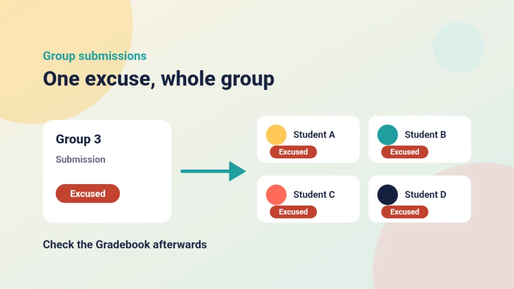 Sketch of one group submission card with an arrow to four student cards, each marked Excused
