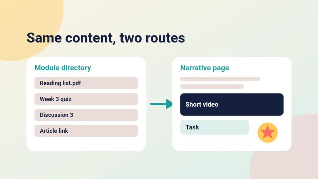Two columns comparing a plain module directory of file and link rows with a single contextual page that places text, video and a task in a narrative order, ending in an XP star