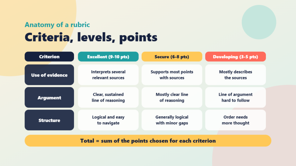 Diagram of a rubric grid showing criteria as rows, performance levels as columns, a descriptor in each cell and a total at the end