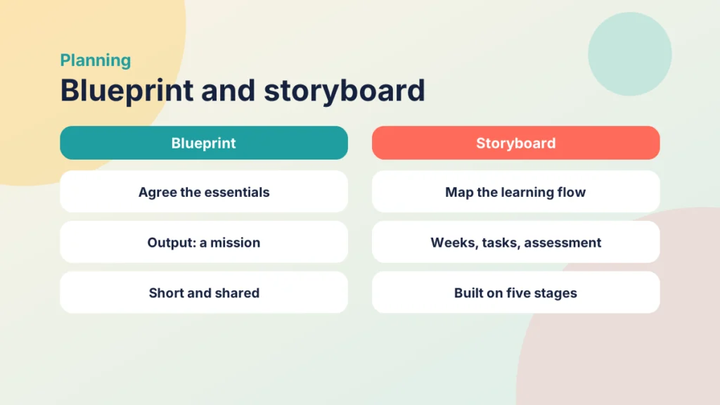 Comparison of the blueprint step with the storyboard step