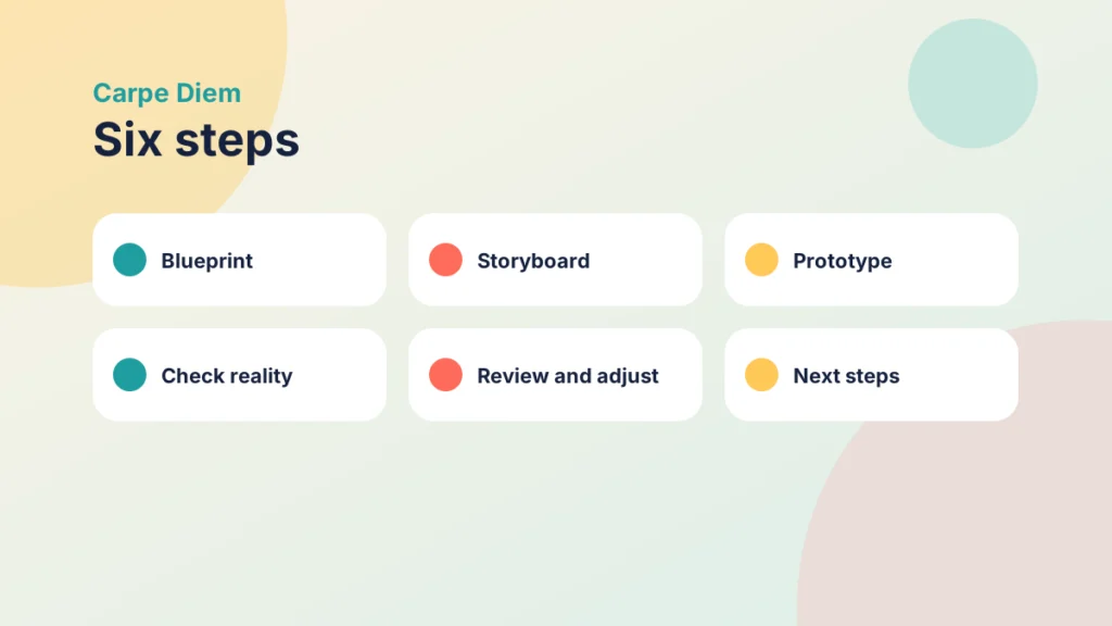 Six tiles naming the Carpe Diem steps: blueprint, storyboard, prototype, check reality, review and adjust, next steps