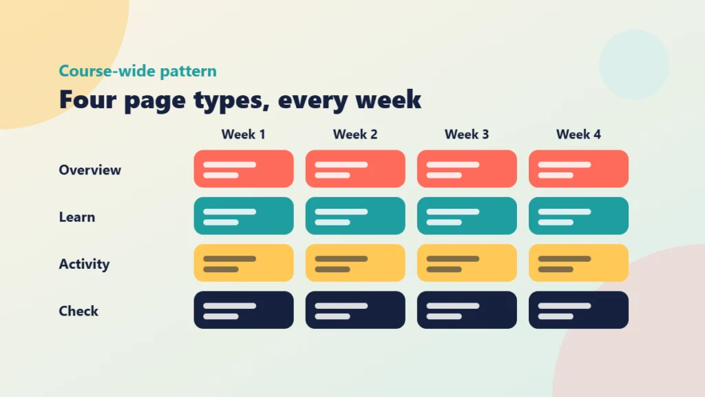 A grid with four weeks as columns and four page types as rows, each row using the same colour in every week