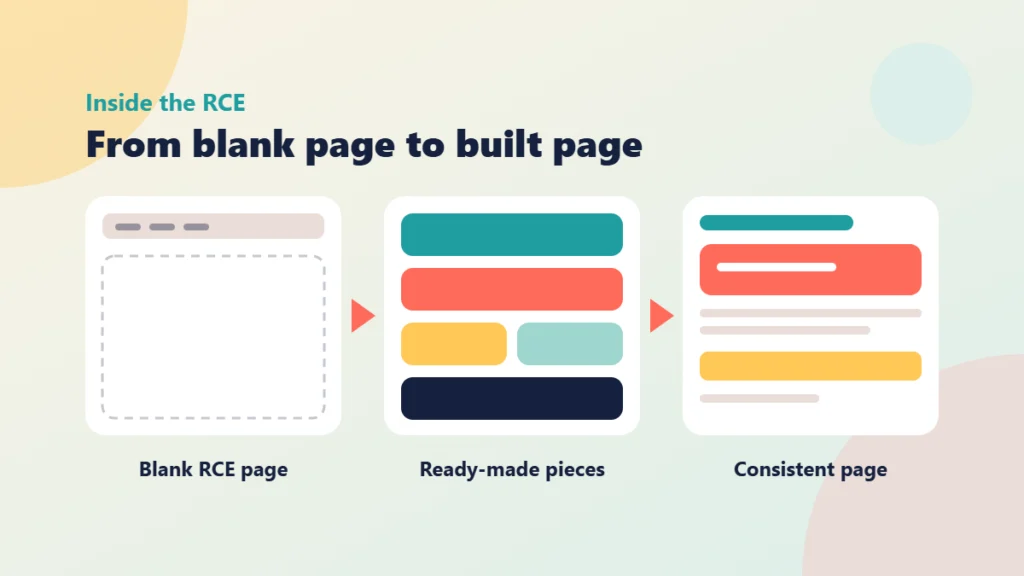Three stages shown as cards: a blank editor page, a stack of ready-made content pieces, and a finished consistent page