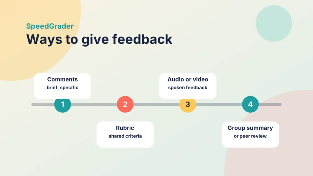 A timeline of four feedback options: comments, rubric, audio or video, and a group summary or peer review