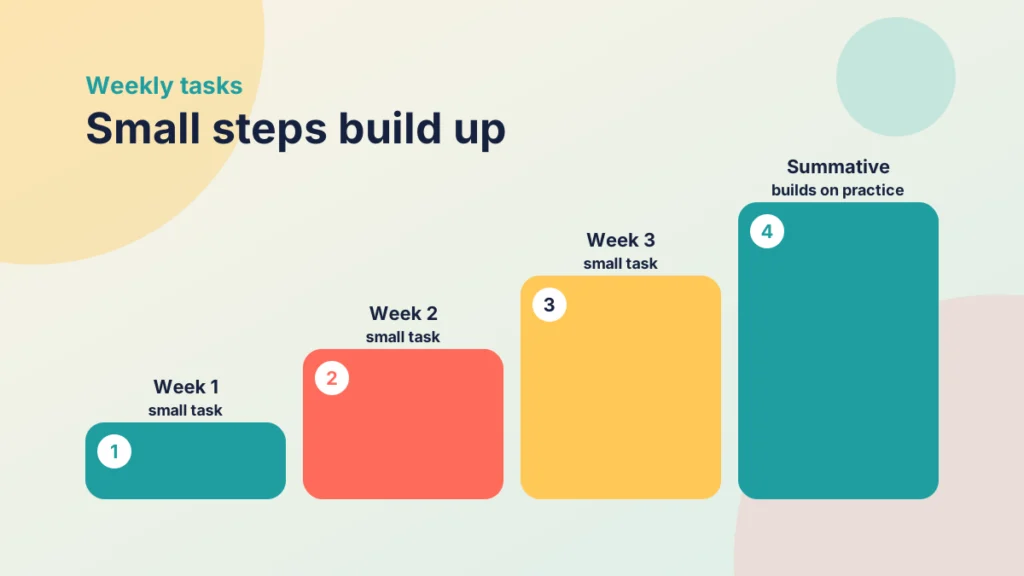 Four rising steps: three small weekly tasks building towards a summative assessment