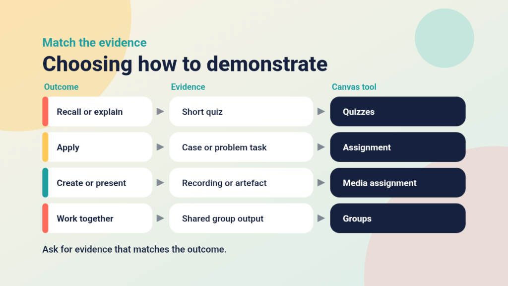 Diagram matching outcomes to evidence and Canvas tools: recall or explain with a short quiz, apply with a case task, create or present with a recording or artefact, and work together with a group output