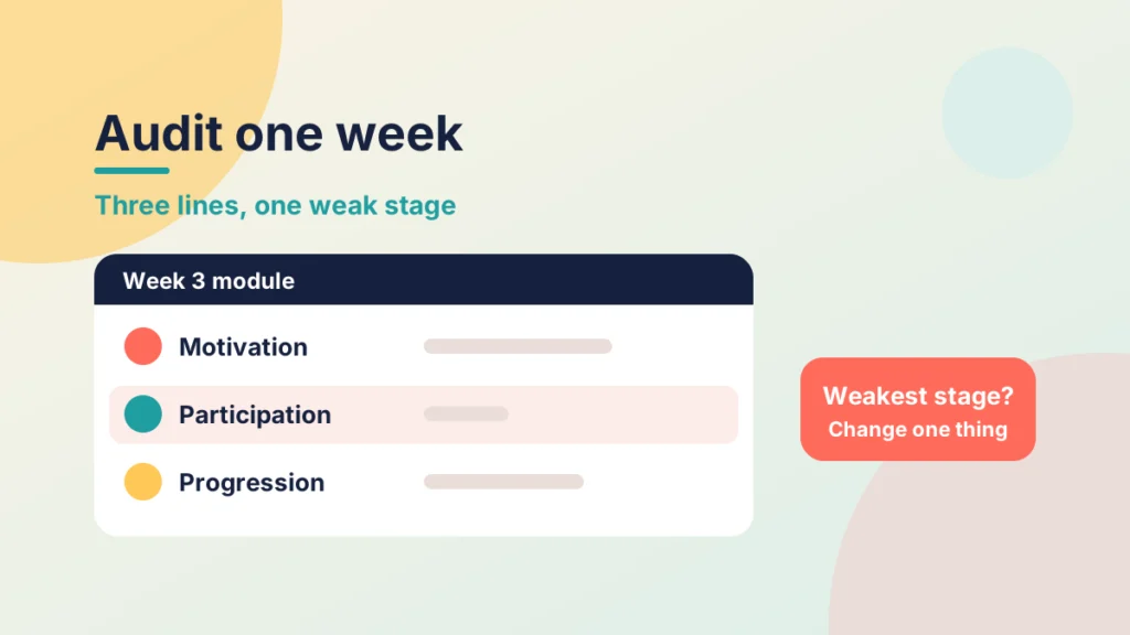 A sketch of a Canvas module listing Motivation, Participation and Progression, with the Participation row highlighted as the weakest stage.