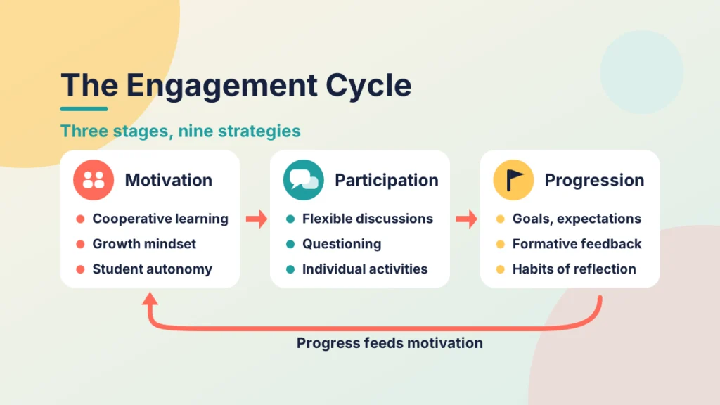The Engagement Cycle as three cards, Motivation, Participation and Progression, each listing three strategies, with an arrow showing that progress feeds motivation.