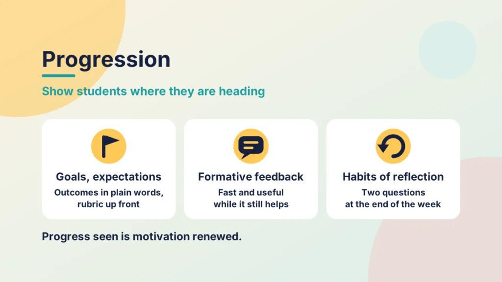 Three cards for the Progression stage: goals and expectations, formative feedback and habits of reflection, each with a short tip.