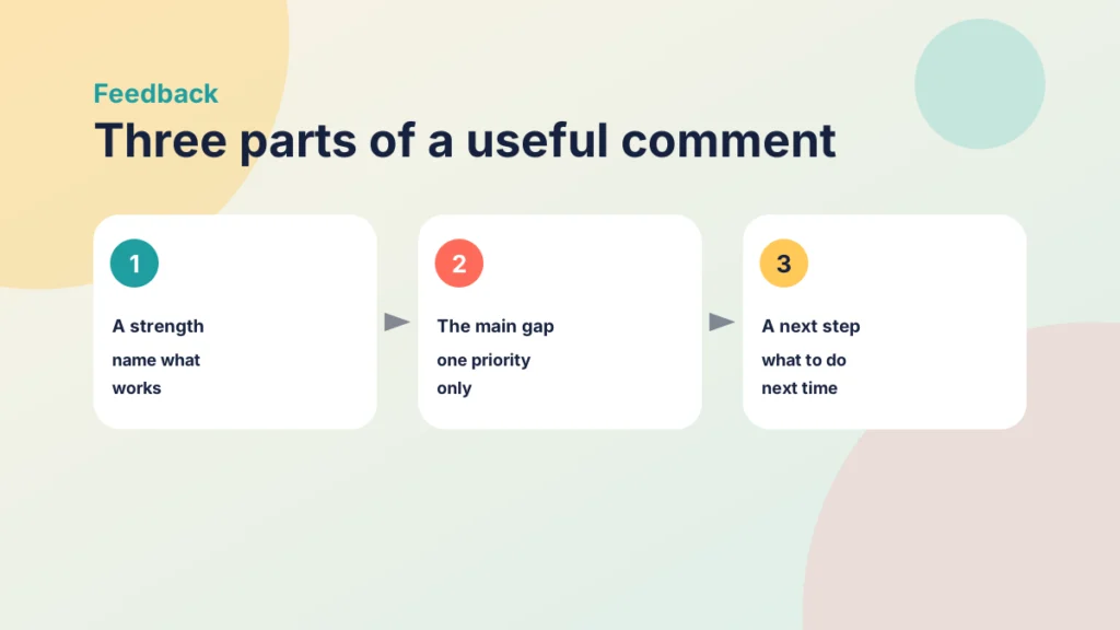 Three steps that make up a useful feedback comment: a strength, the main gap and a next step
