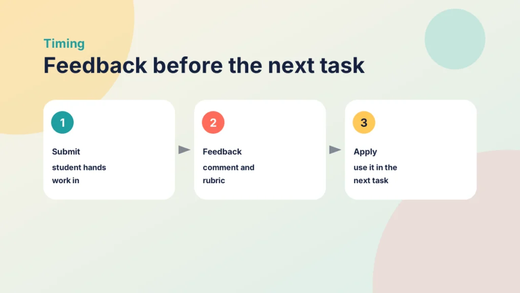 Three steps showing feedback arriving after submission and before the next task so students can apply it