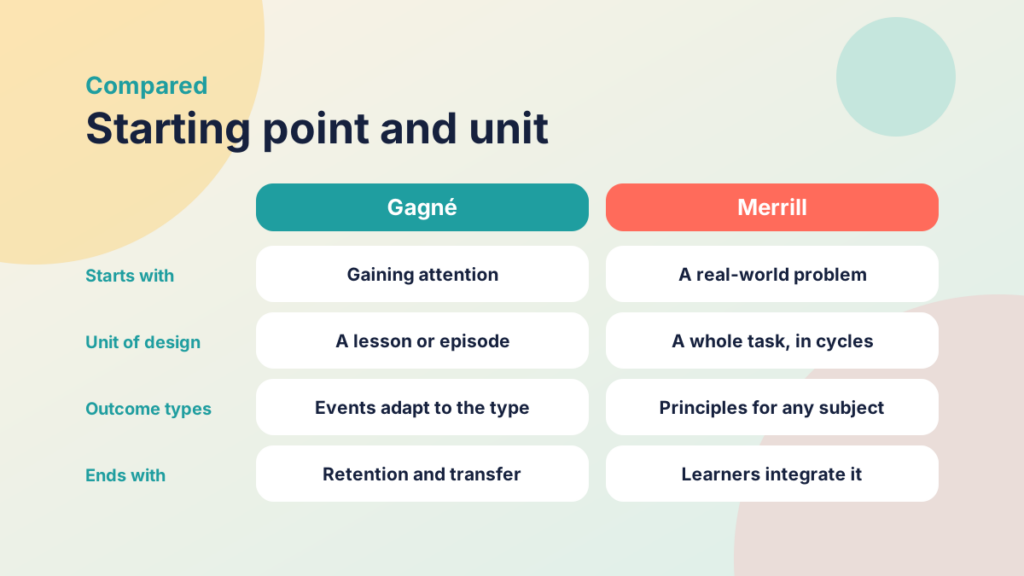 Comparison table of Gagné and Merrill across starting point, unit of design, outcome types and how learning ends