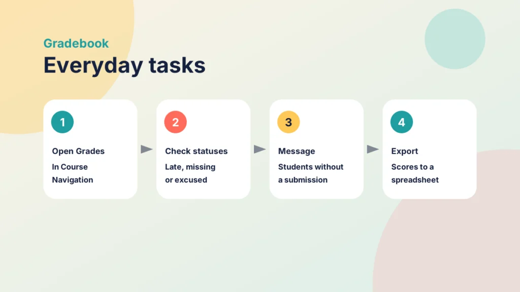 Four everyday gradebook tasks: open Grades, check statuses, message students and export scores