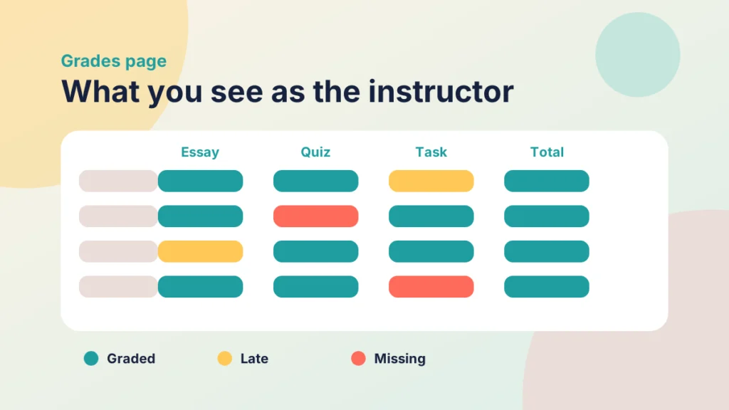 A simplified gradebook grid with students as rows, assignments as columns and coloured cells for graded, late and missing work
