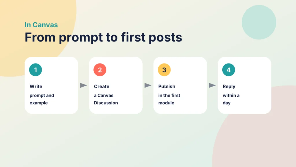 Four steps for running an icebreaker in Canvas: write the prompt and example, create a discussion, publish it in the first module and reply within a day