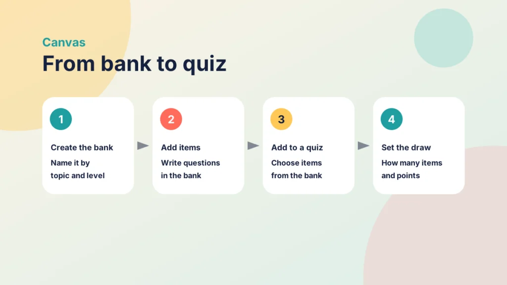 Four steps: create the bank, add items, add items to a quiz, and set the draw and points