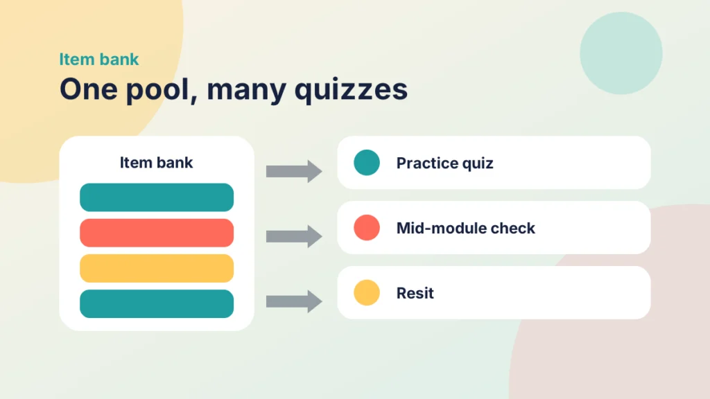 An item bank of coloured question cards with arrows to a practice quiz, a mid-module check and a resit