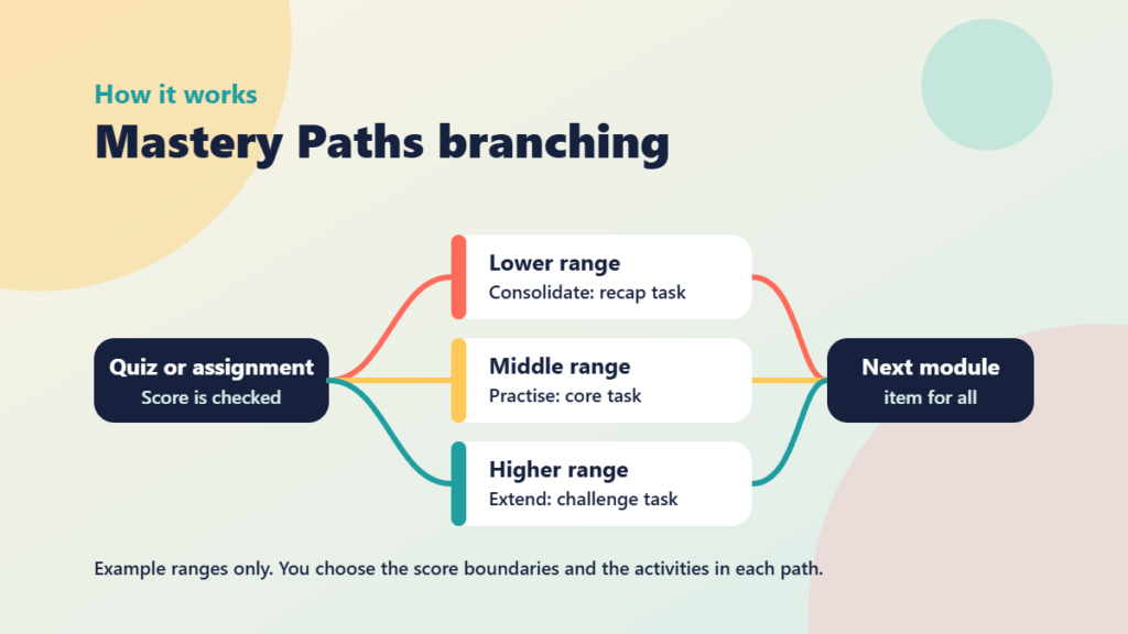Diagram of a Mastery Paths example: a quiz score leads to three paths (consolidate, practise or extend) that all rejoin at the next module item