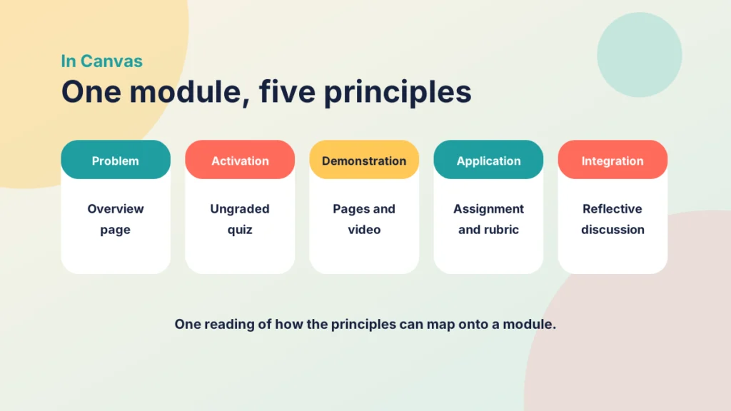 Five cards matching each Merrill principle to a Canvas item: overview page, ungraded quiz, pages and video, assignment with rubric and reflective discussion