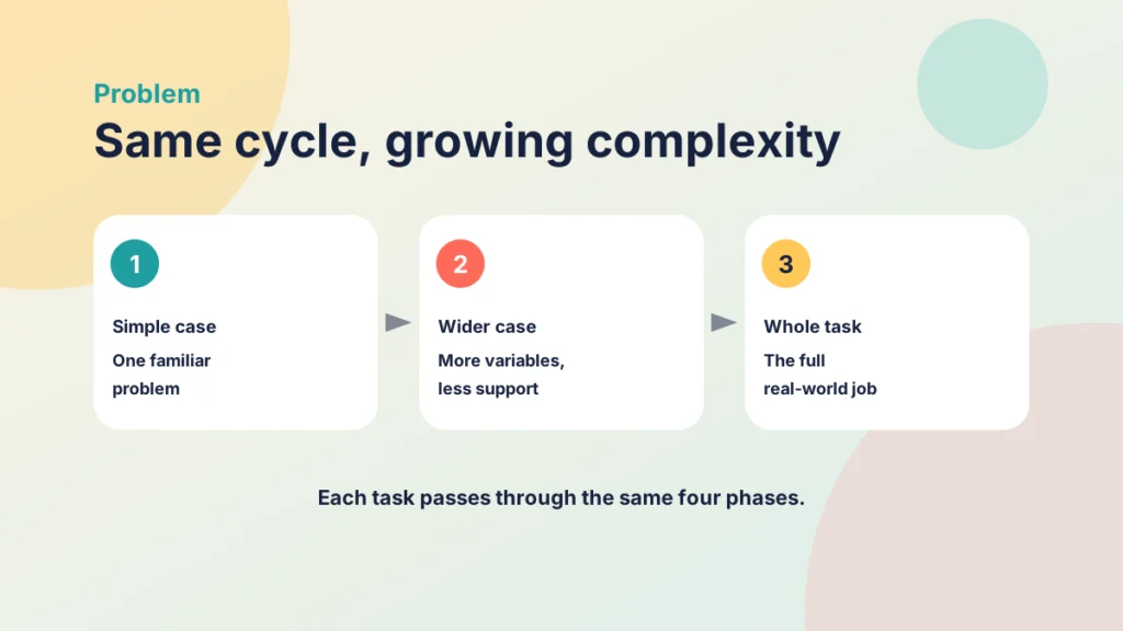 Three steps from a simple case to a wider case to the whole real-world task