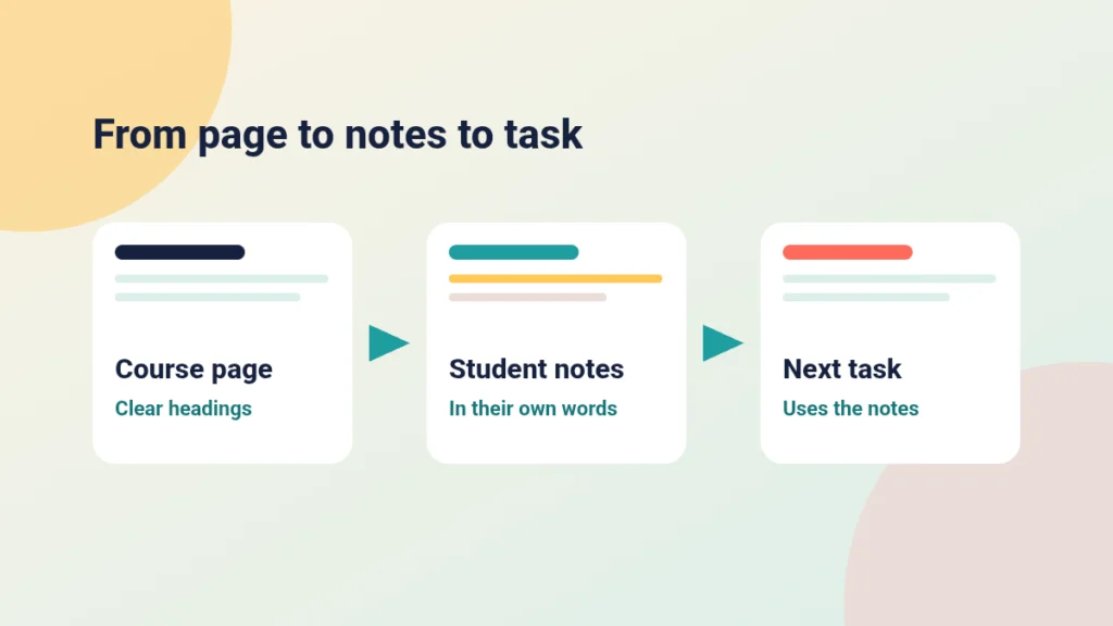 Three cards joined by arrows: a course page, the student's notes and the next task