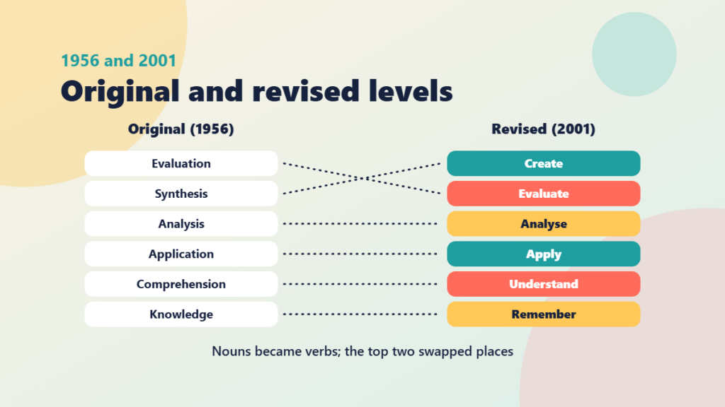 Diagram comparing the original 1956 Bloom categories with the revised 2001 levels, showing most levels staying in place while synthesis becomes create at the top and evaluation becomes evaluate one step below