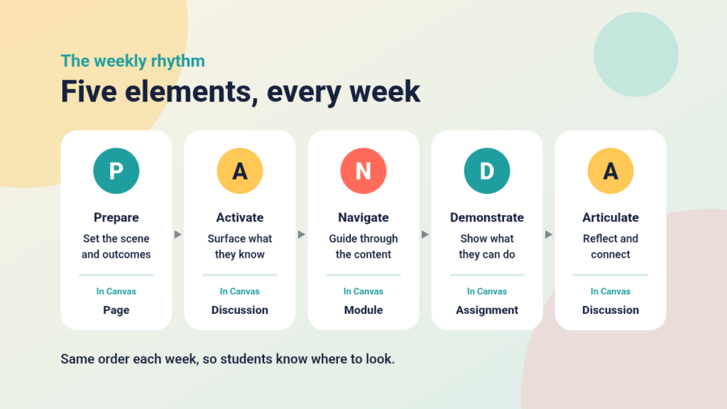 Diagram of the five PANDA elements in order, Prepare, Activate, Navigate, Demonstrate and Articulate, each with its purpose and a matching Canvas tool
