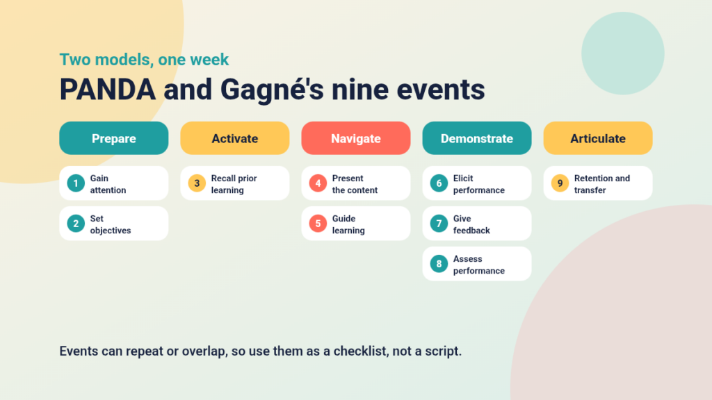 Diagram placing Gagné's nine events under the five PANDA elements: events one and two under Prepare, three under Activate, four and five under Navigate, six to eight under Demonstrate and nine under Articulate