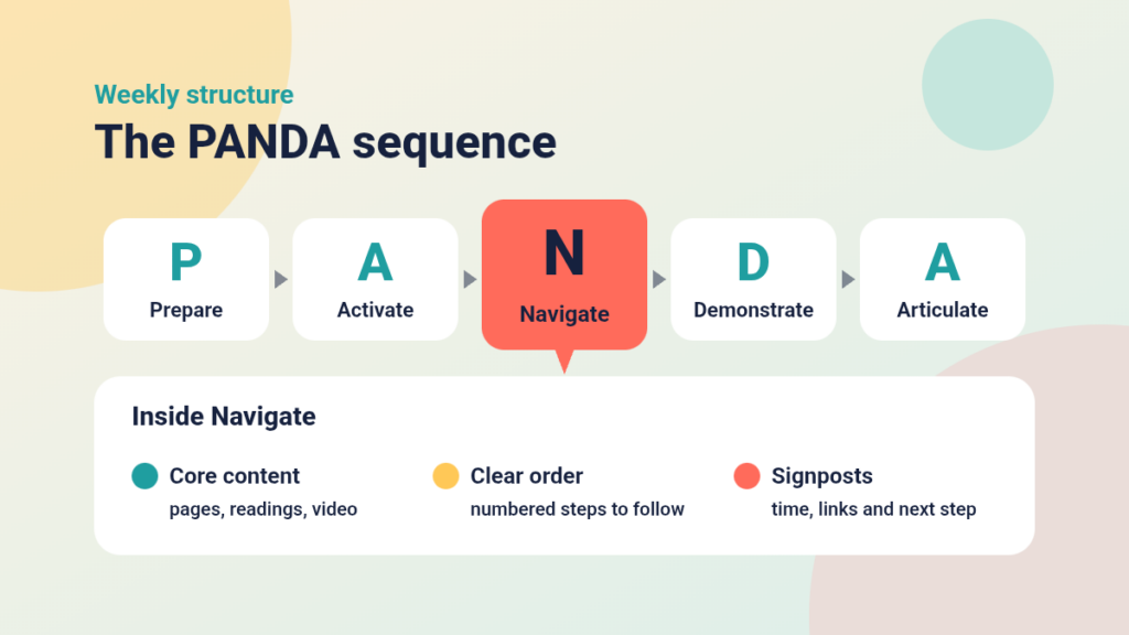 Diagram of the five PANDA elements with Navigate highlighted, and a panel listing what Navigate contains: core content, clear order and signposts